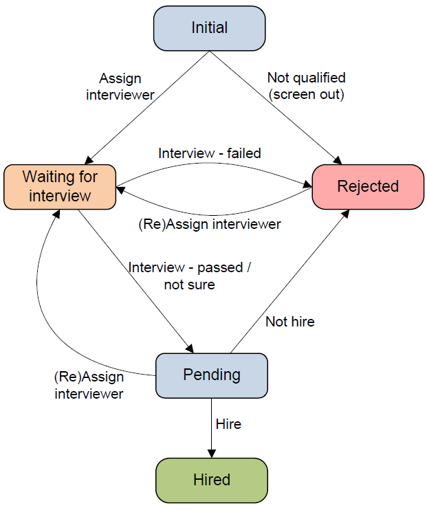 process diagram for TMS and recruiting